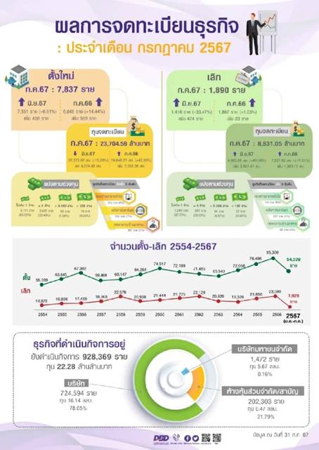 กรมพัฒนาธุรกิจการค้า เผยธุรกิจตั้งใหม่ พุ่ง 5.4 หมื่นราย