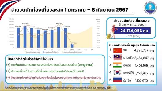 ก.การท่องเที่ยวและกีฬาเปิดเผยจำนวนนักท่องเที่ยวต่างชาติเดินทางสะสมเข้าไทยแล้ว 24,174,056 คน