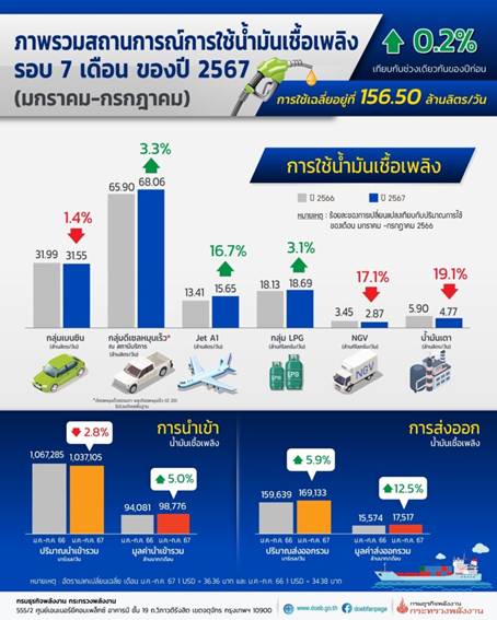 กรมธุรกิจพลังงาน เผยการใช้น้ำมันเชื้อเพลิงรอบ 7 เดือน ของปี’67 เพิ่มขึ้นเมื่อเทียบกับปีก่อน 0.2%